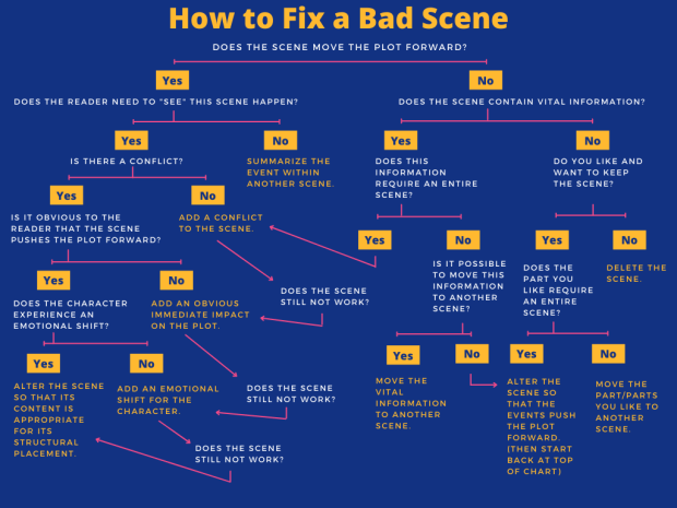 How to Fix a Bad Scene (with flow chart) – Ellen Brock